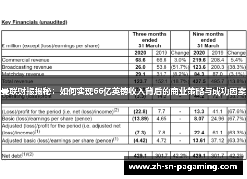 曼联财报揭秘:如何实现66亿英镑收入背后的商业策略与成功因素 曼联财报揭秘:如何实现66亿英镑收入背后的商业策略与成功因素